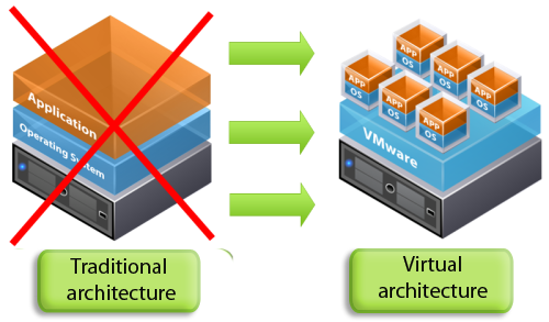 Virtualization