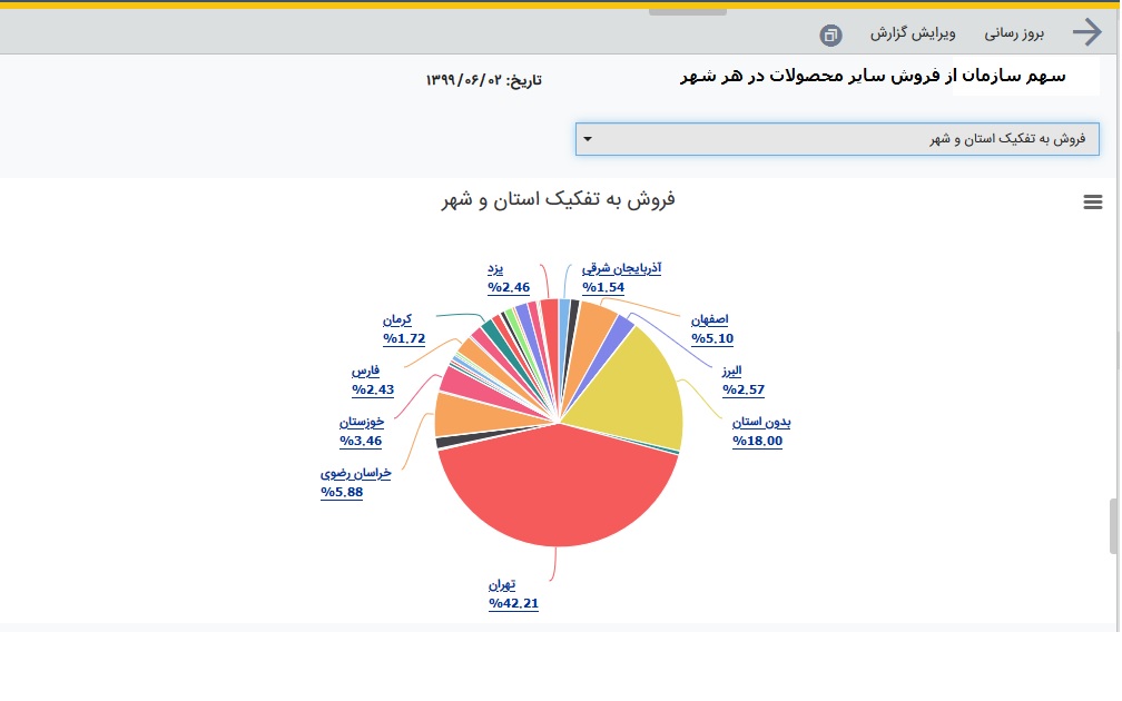 گزارش تحلیلی از سهم بازار
