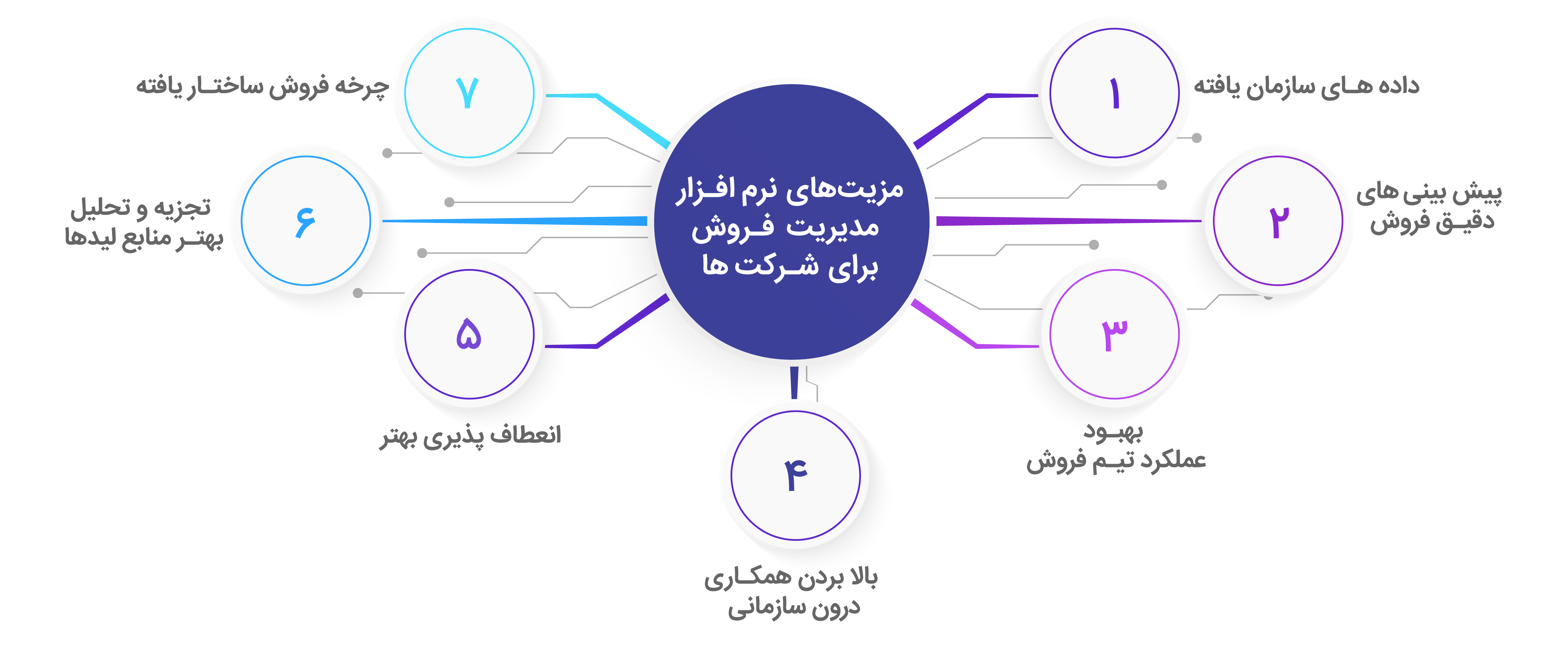 مزیت نرم افزار مدیریت فروش