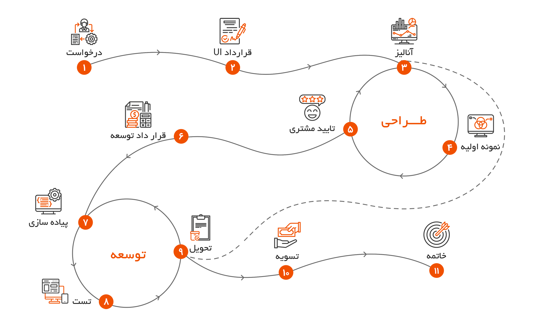 توسعه دیجیتال کسب‌وکار