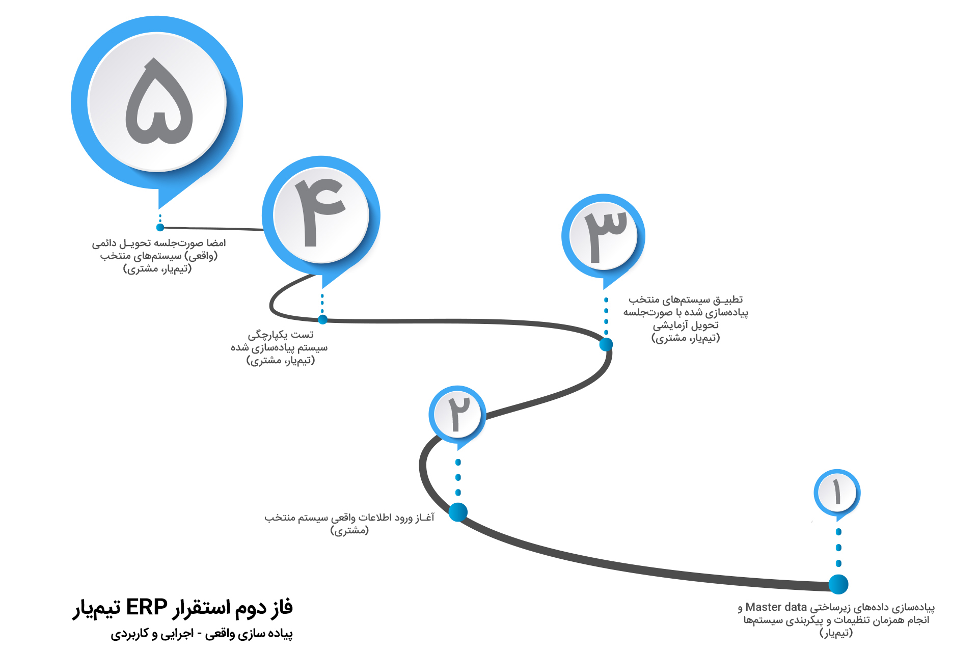 فاز دوم استقرار ERP تیمیار