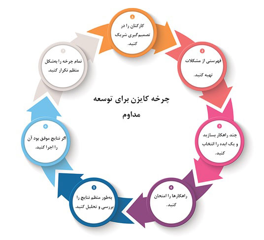 چرخه کایزن برای توسعه مداوم