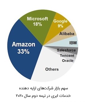 شرکت های ارایه دهنده خدمات ابری