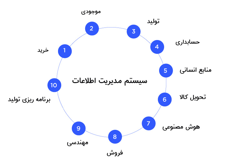 سیستم مدیریت اطلاعات