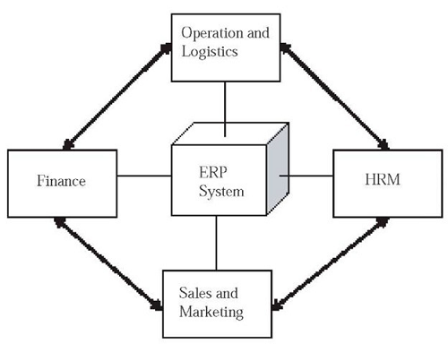 ماژول‌های کاربردی سیستم ERP 