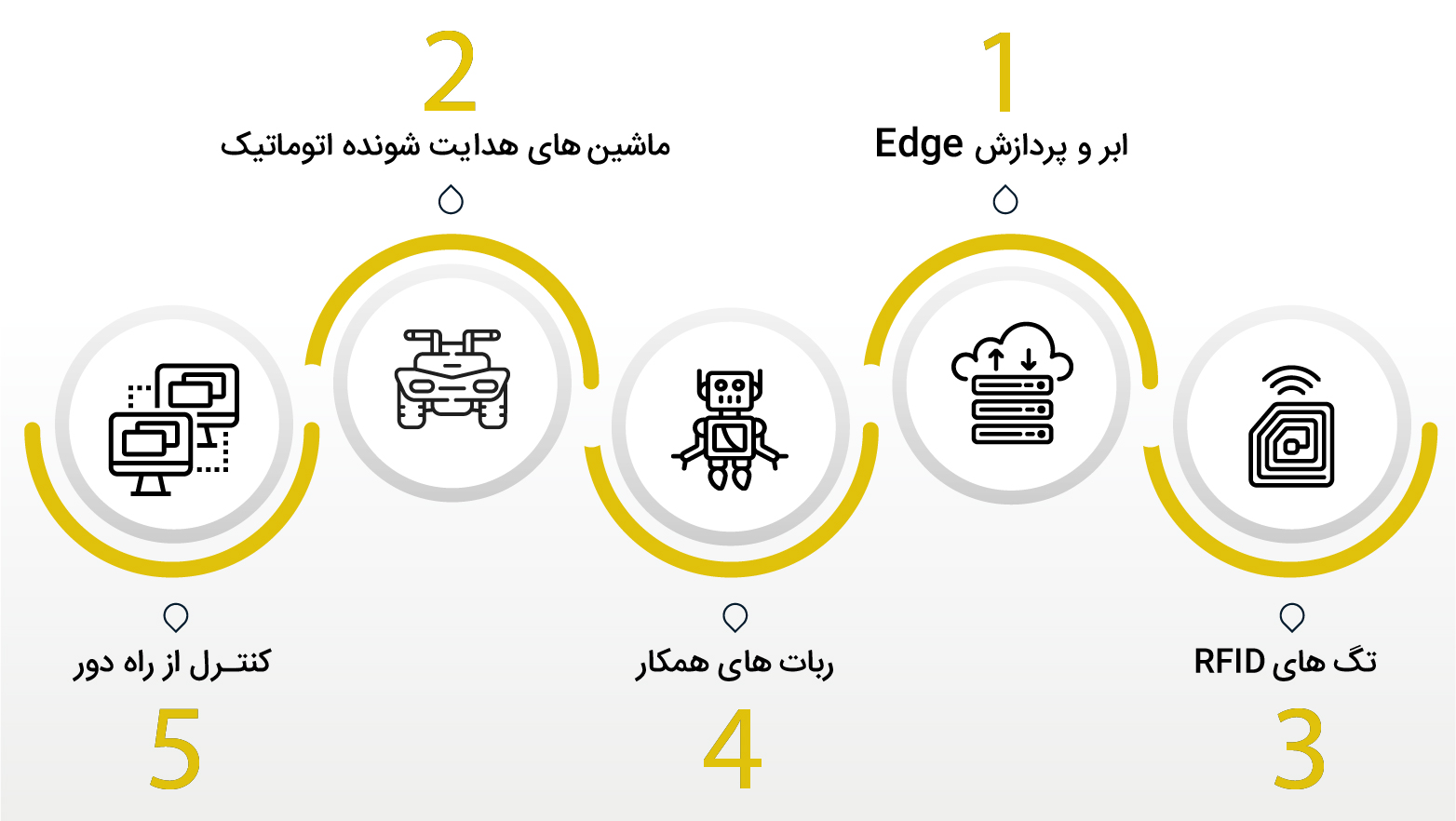 اتوماسیون انبار تیم یار