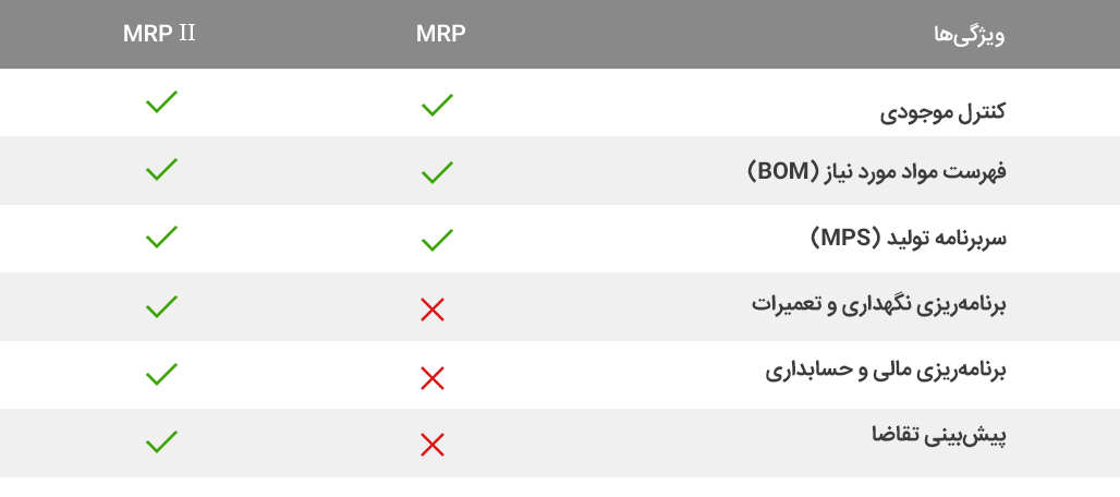 برنامه ریزی مواد تولید (MRP)
