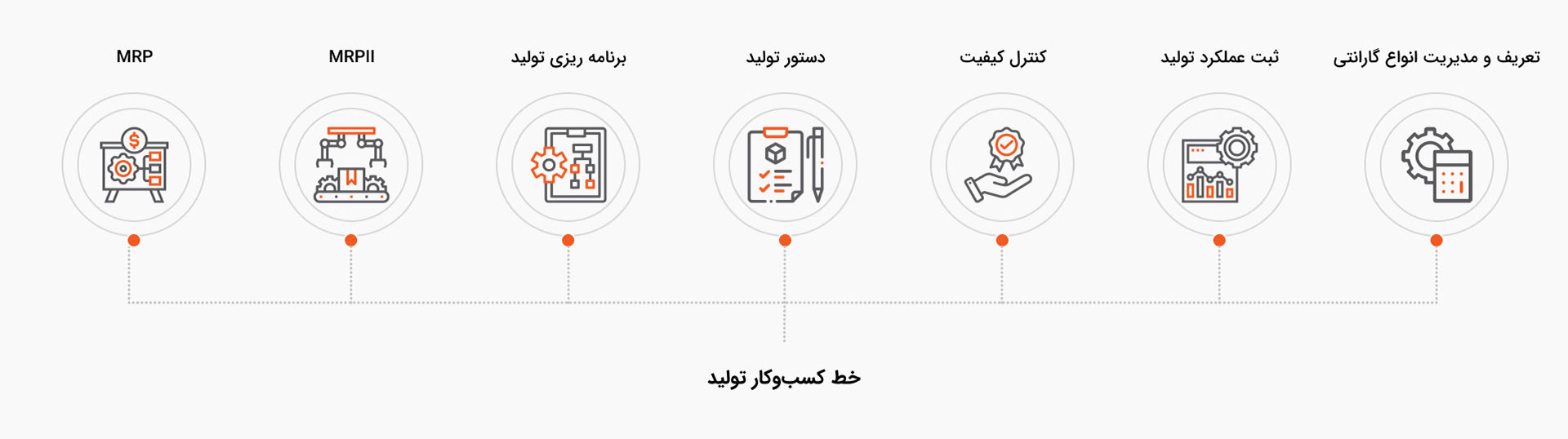خط کسب‌وکار تولید تیمیارERP