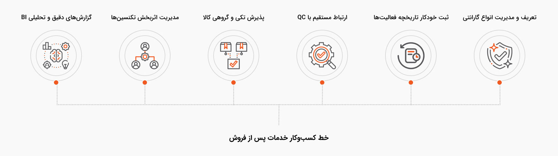 خط کسب‌وکار خدمات پس از فروش