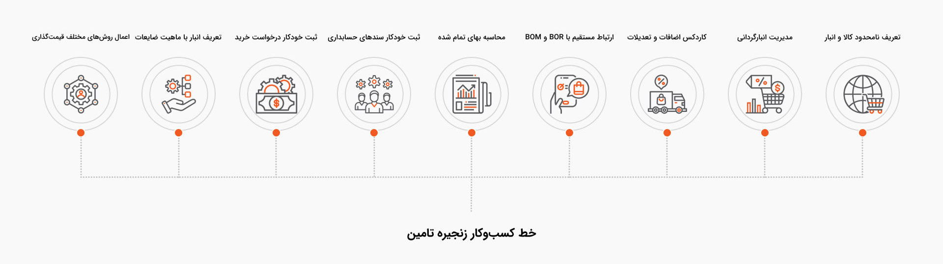خط کسب‌وکار زنجیره تامین