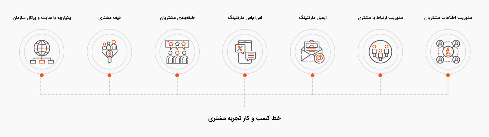 خط کسب وکار تجربه مشتری با تیمیار