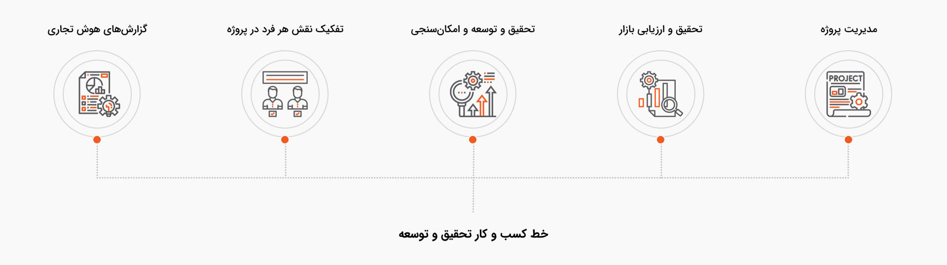 خط کسب‌وکار تحقیق و توسعه