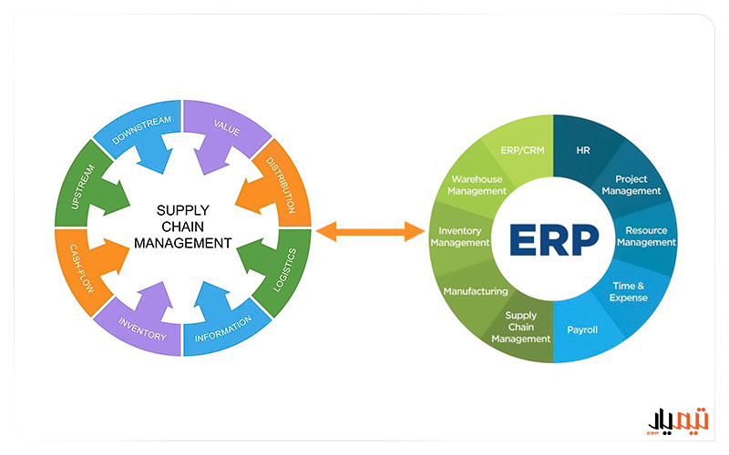 ادغام scm و erp