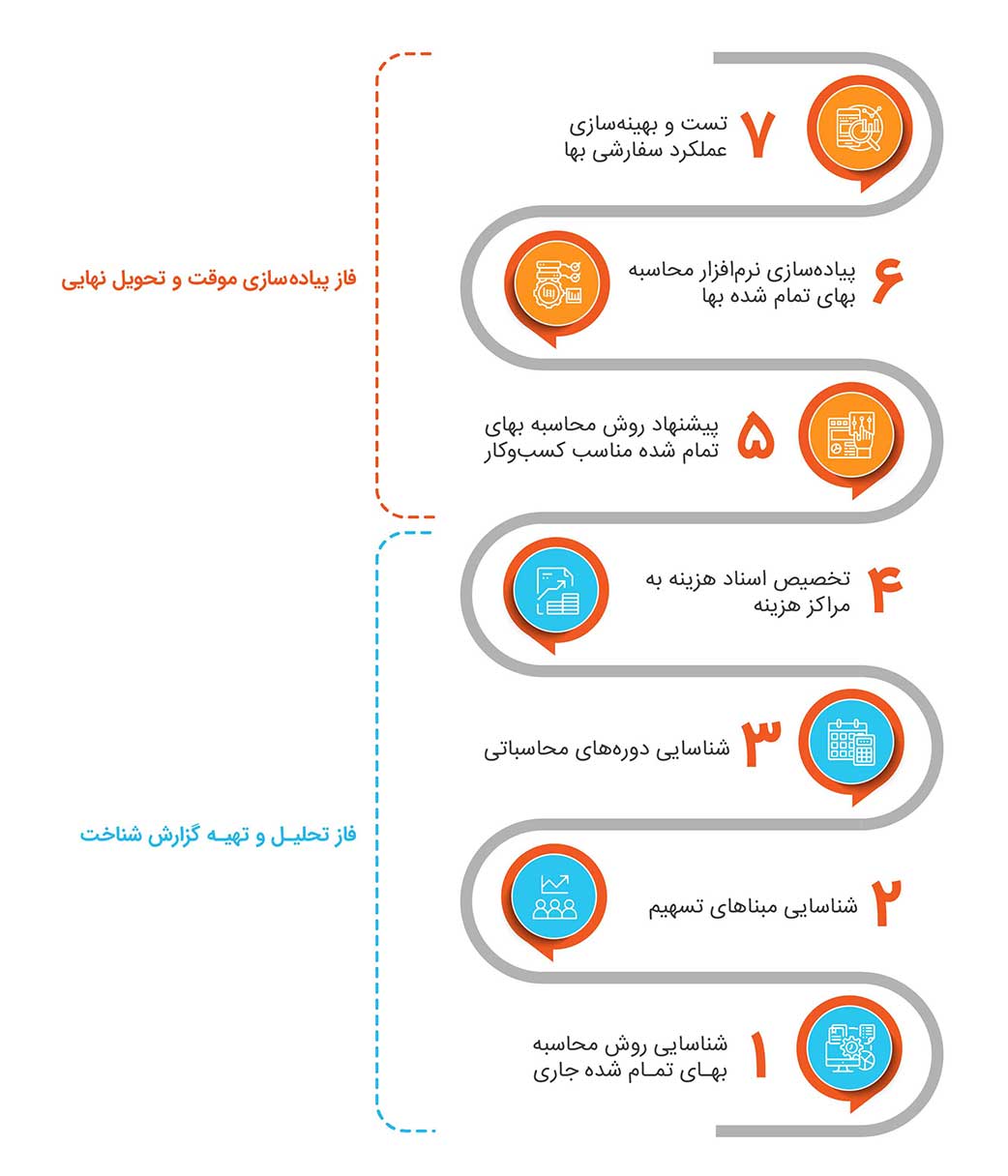 نرم افزار بهای تمام شده کالای فروش رفته بها