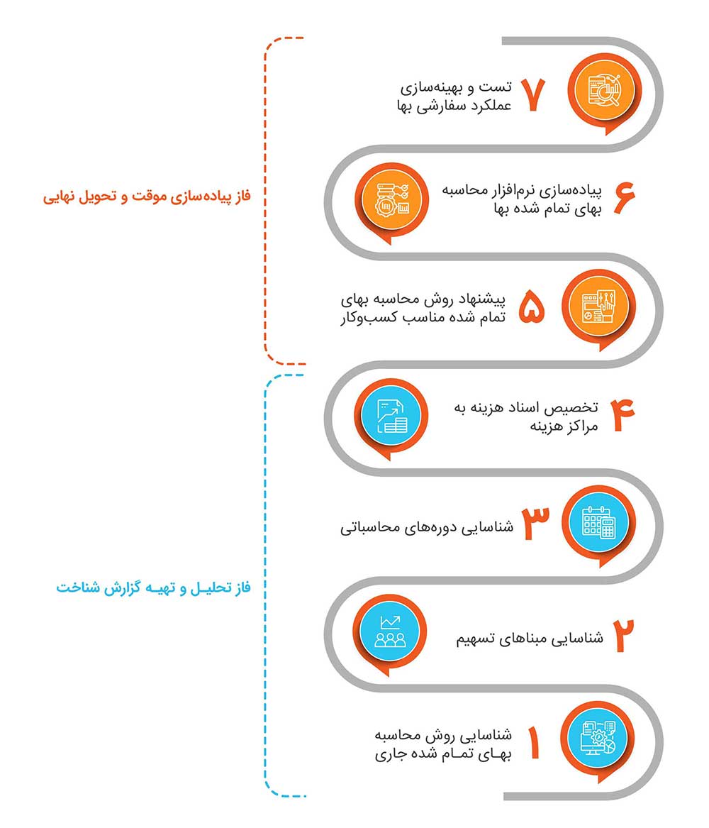 نرم افزار بهای تمام شده تولیدی