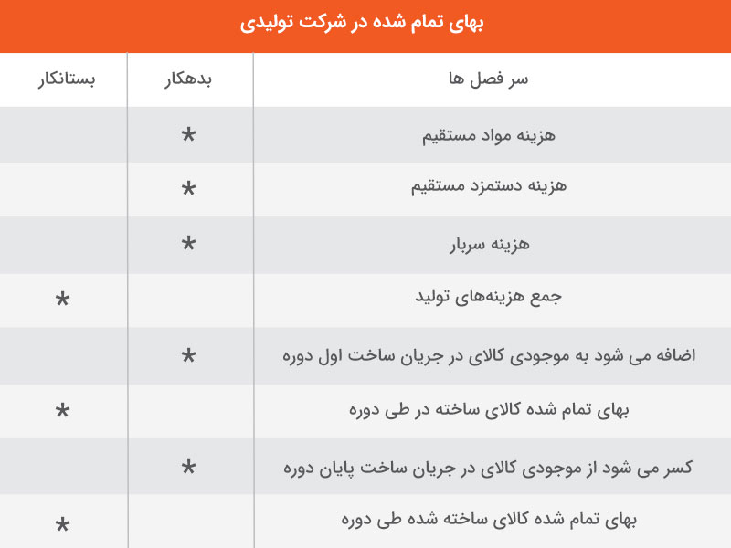 ثبت حسابداری بهای تمام شده شرکت تولیدی
