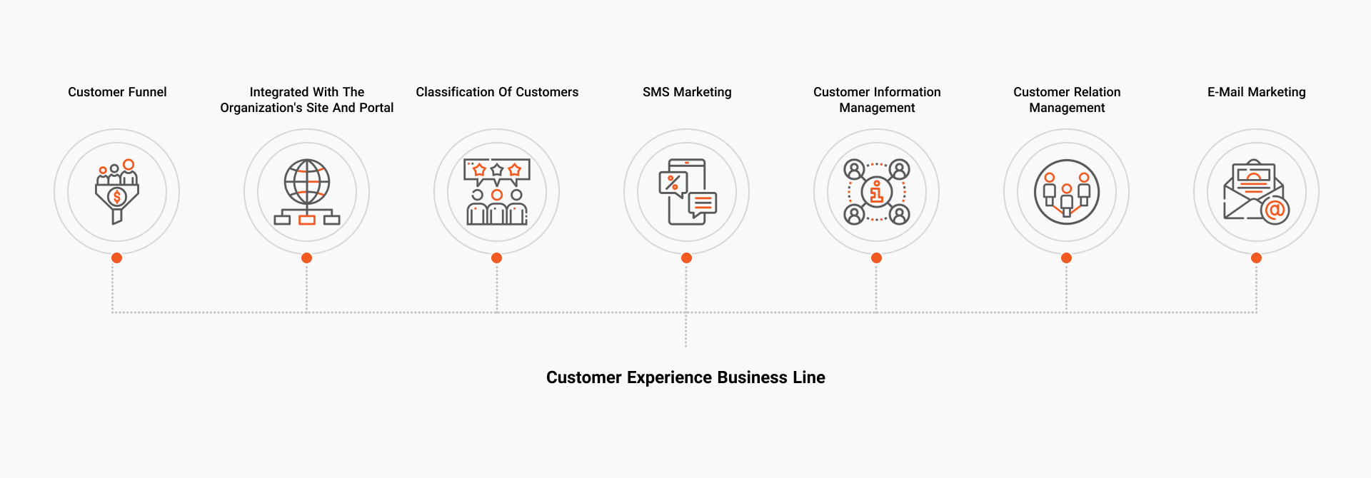 Customer Experience Business Line