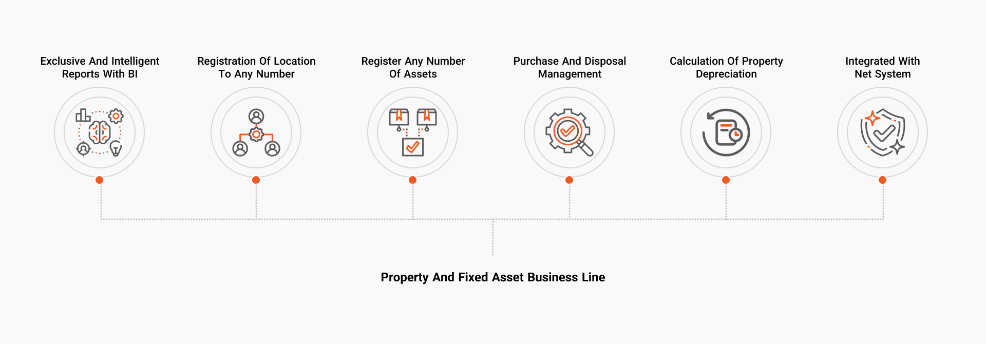 Property-and fixed asset business line