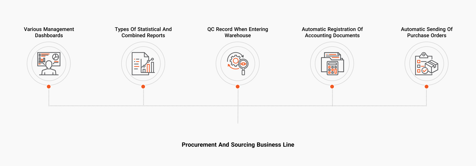 Procurement and sourcing business line