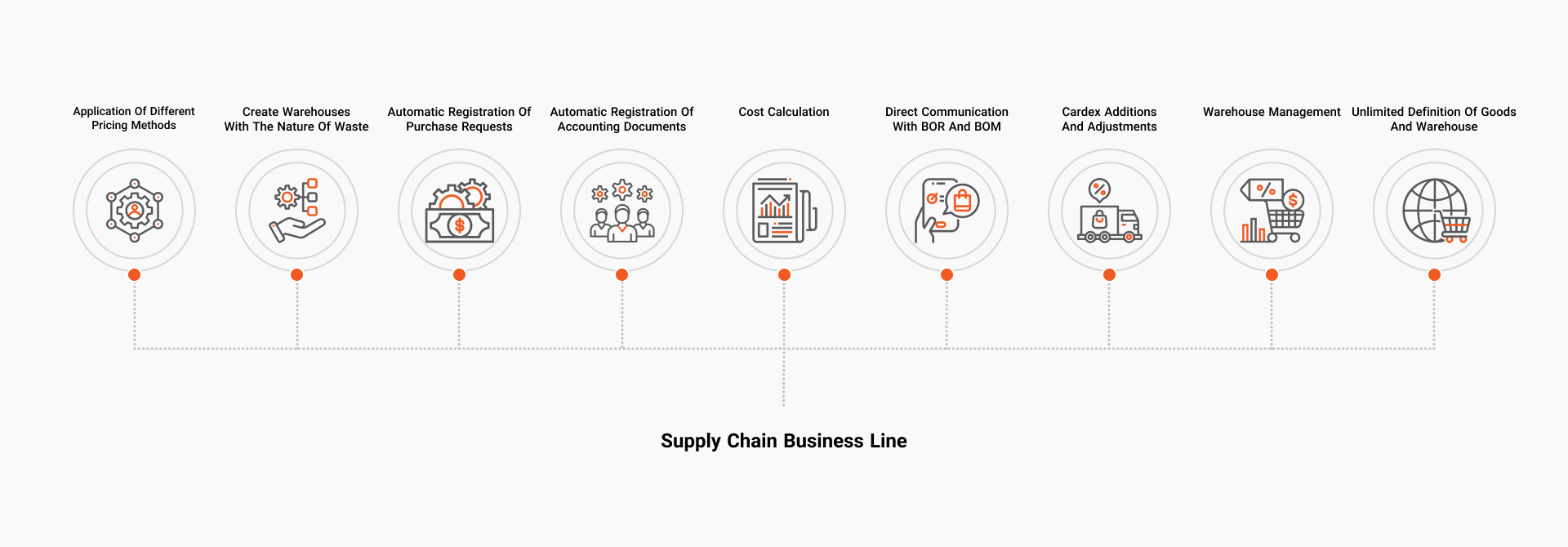 Supply chain business line