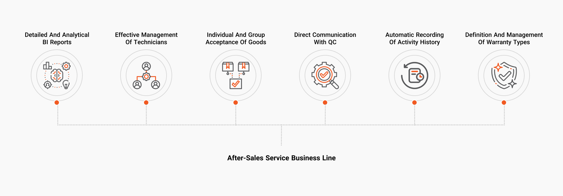 After sales service business line