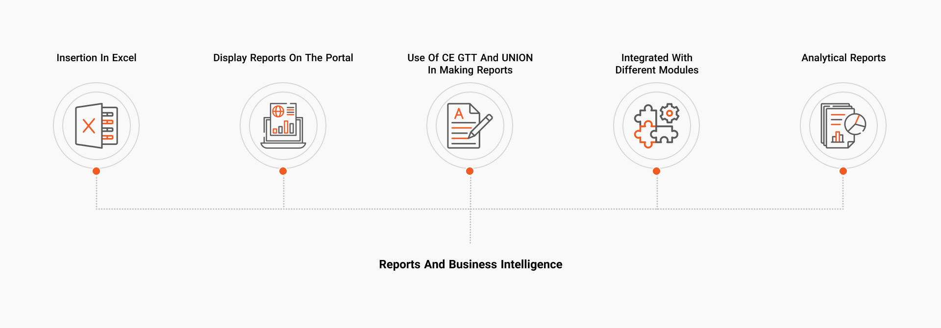 Reports and business intelligence