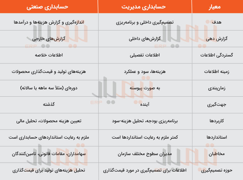 معیار حسابداری صنعتی و حسابداری مدیریت